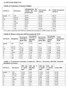 Tabelle Retributive CCNL Telecomunicazioni E TLC - CCNL 2024